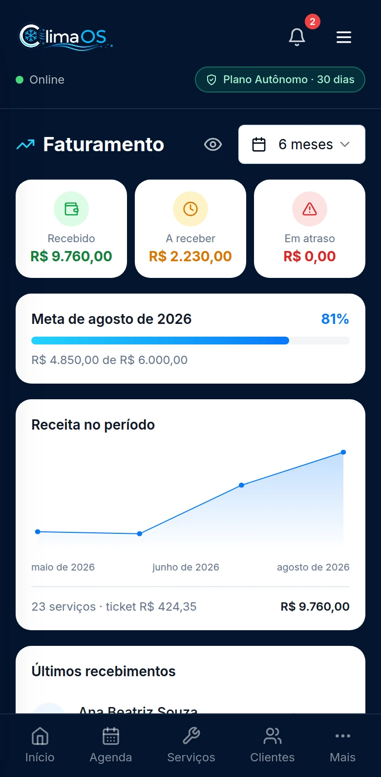 Faturamento do ClimaOS com recebido, a receber e em atraso, gráfico do período e os últimos recebimentos